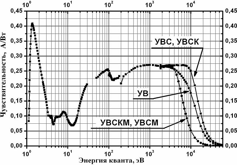 спектральная чувствительность кремниевых фотодиодов в диапахоне от 0.02 до 1100 нм