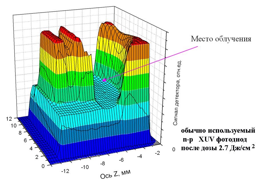фдук-100ув после дозы 75Дж/см2 энергией 150-300эв