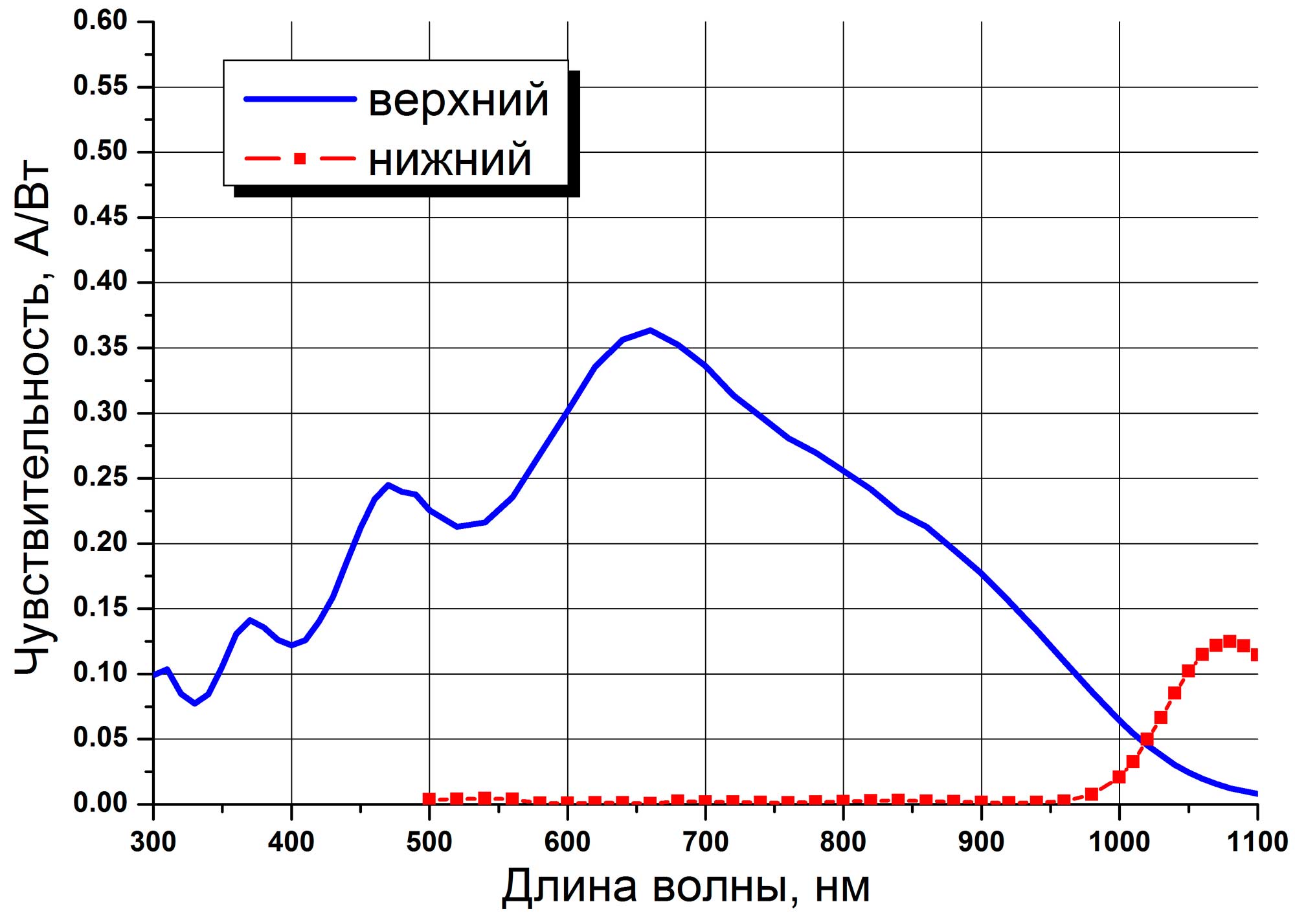 спектральная чувствительность ФДПК-1