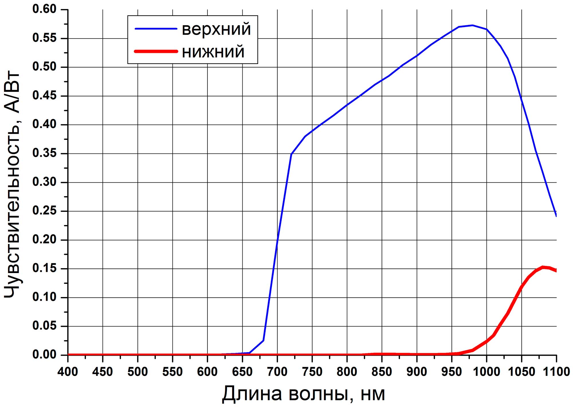 спектральная чувствительность ФДПК-4